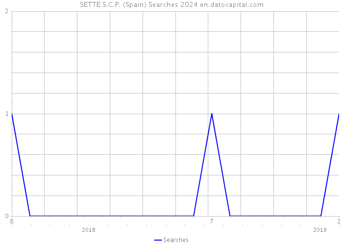 SETTE S.C.P. (Spain) Searches 2024 