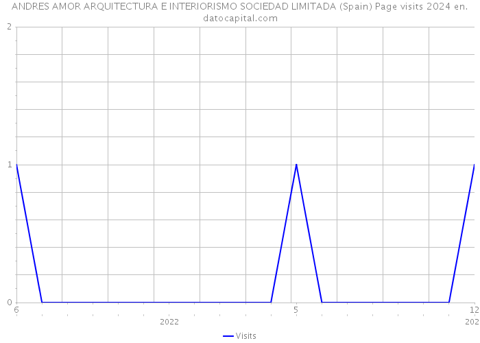 ANDRES AMOR ARQUITECTURA E INTERIORISMO SOCIEDAD LIMITADA (Spain) Page visits 2024 