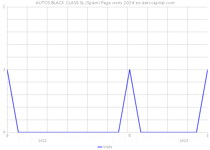 AUTOS BLACK CLASS SL (Spain) Page visits 2024 
