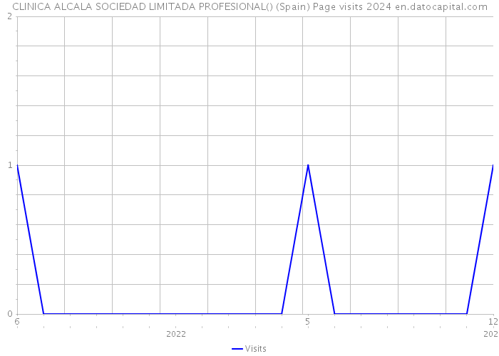 CLINICA ALCALA SOCIEDAD LIMITADA PROFESIONAL() (Spain) Page visits 2024 