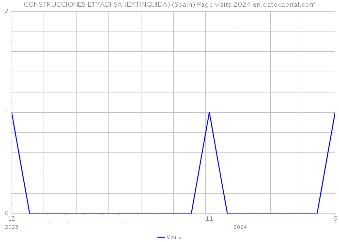 CONSTRUCCIONES ETXADI SA (EXTINGUIDA) (Spain) Page visits 2024 