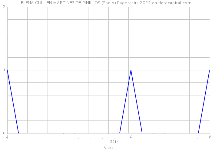 ELENA GUILLEN MARTINEZ DE PINILLOS (Spain) Page visits 2024 