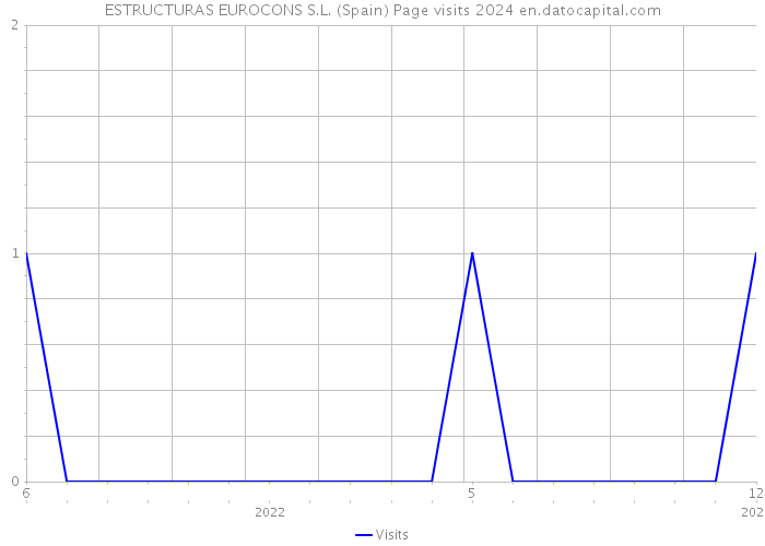 ESTRUCTURAS EUROCONS S.L. (Spain) Page visits 2024 