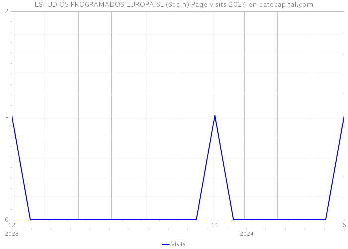 ESTUDIOS PROGRAMADOS EUROPA SL (Spain) Page visits 2024 