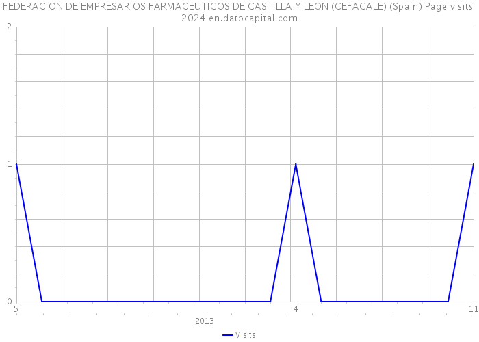FEDERACION DE EMPRESARIOS FARMACEUTICOS DE CASTILLA Y LEON (CEFACALE) (Spain) Page visits 2024 