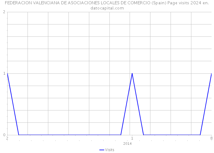FEDERACION VALENCIANA DE ASOCIACIONES LOCALES DE COMERCIO (Spain) Page visits 2024 