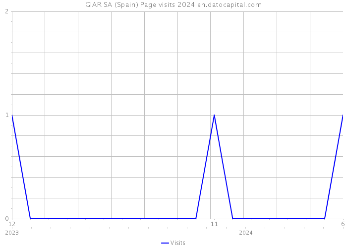 GIAR SA (Spain) Page visits 2024 