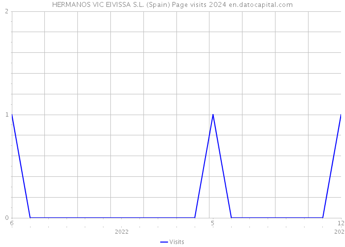 HERMANOS VIC EIVISSA S.L. (Spain) Page visits 2024 