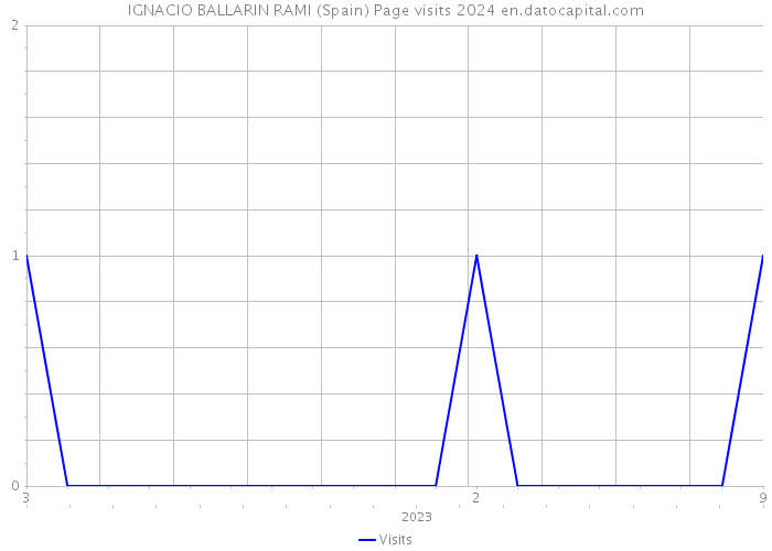 IGNACIO BALLARIN RAMI (Spain) Page visits 2024 