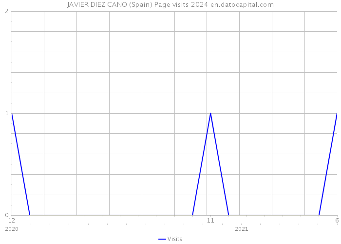 JAVIER DIEZ CANO (Spain) Page visits 2024 