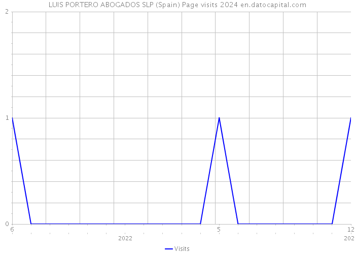 LUIS PORTERO ABOGADOS SLP (Spain) Page visits 2024 