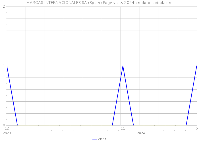 MARCAS INTERNACIONALES SA (Spain) Page visits 2024 