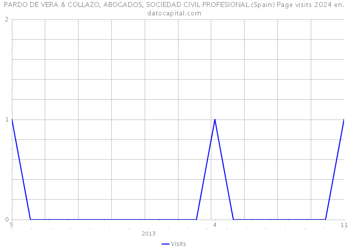 PARDO DE VERA & COLLAZO, ABOGADOS, SOCIEDAD CIVIL PROFESIONAL (Spain) Page visits 2024 