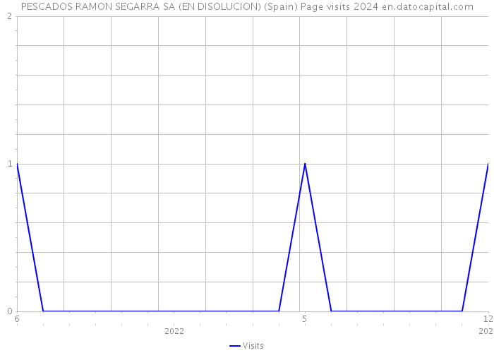 PESCADOS RAMON SEGARRA SA (EN DISOLUCION) (Spain) Page visits 2024 