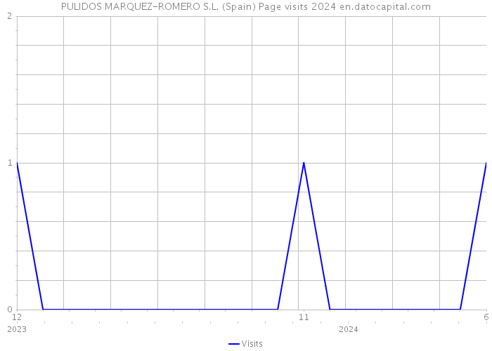 PULIDOS MARQUEZ-ROMERO S.L. (Spain) Page visits 2024 