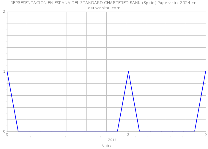 REPRESENTACION EN ESPANA DEL STANDARD CHARTERED BANK (Spain) Page visits 2024 