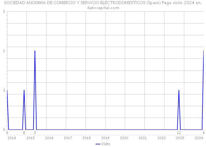 SOCIEDAD ANONIMA DE COMERCIO Y SERVICIO ELECTRODOMESTICOS (Spain) Page visits 2024 