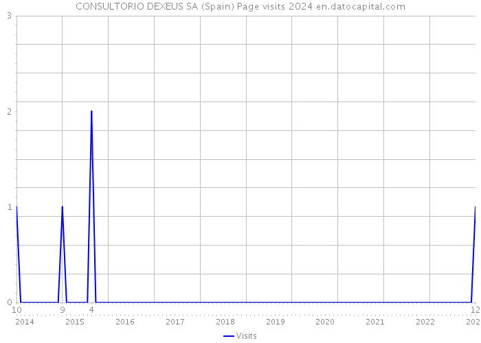 CONSULTORIO DEXEUS SA (Spain) Page visits 2024 