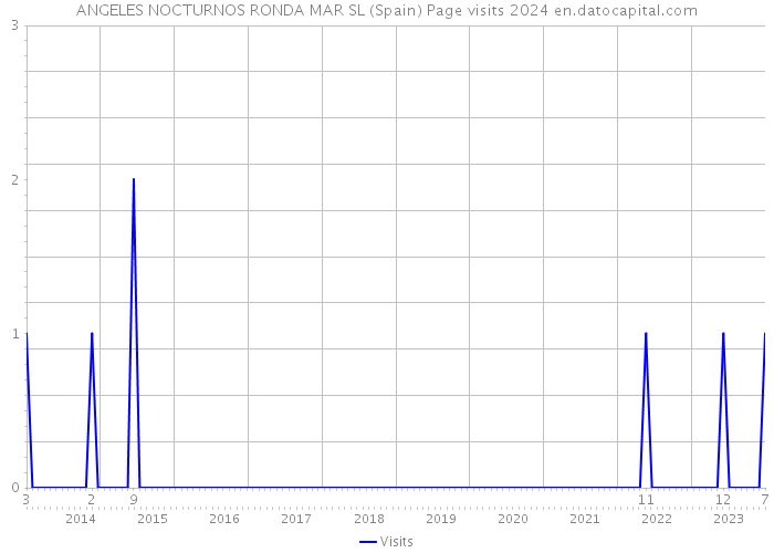 ANGELES NOCTURNOS RONDA MAR SL (Spain) Page visits 2024 