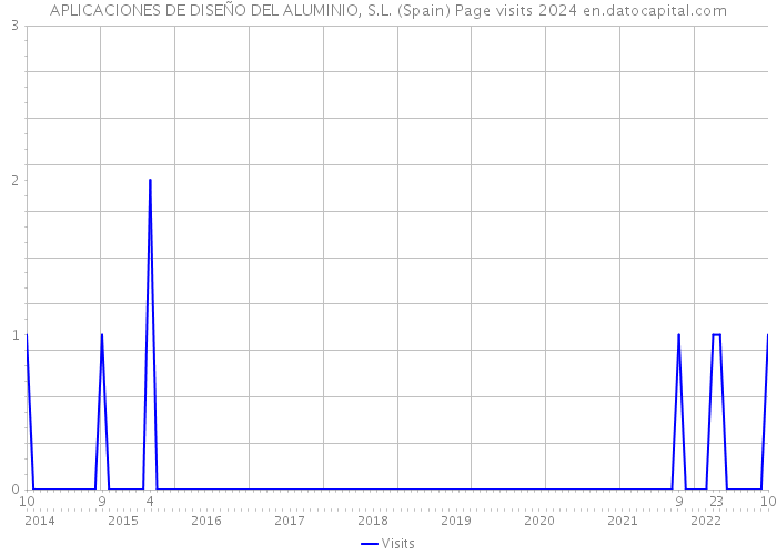 APLICACIONES DE DISEÑO DEL ALUMINIO, S.L. (Spain) Page visits 2024 