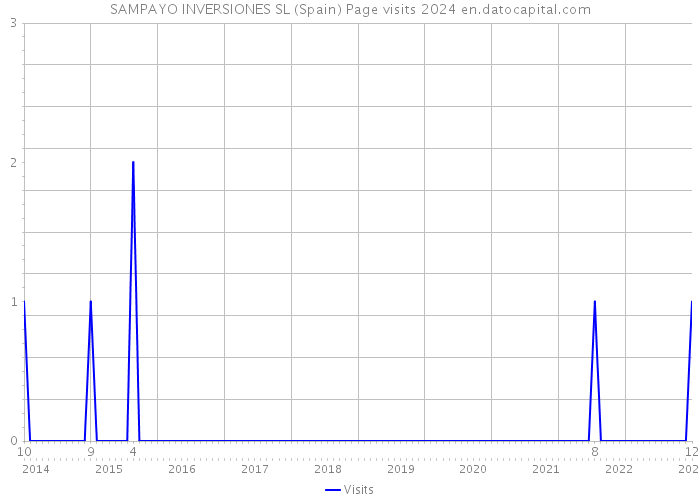 SAMPAYO INVERSIONES SL (Spain) Page visits 2024 