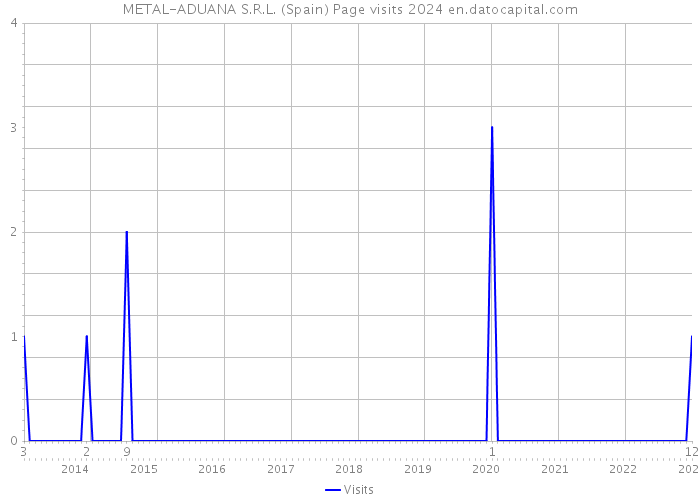 METAL-ADUANA S.R.L. (Spain) Page visits 2024 