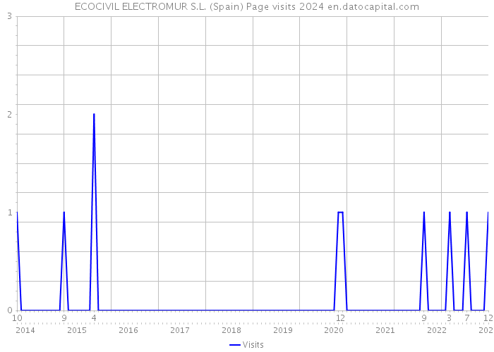 ECOCIVIL ELECTROMUR S.L. (Spain) Page visits 2024 