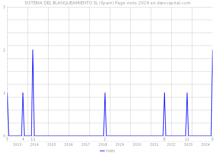 SISTEMA DEL BLANQUEAMIENTO SL (Spain) Page visits 2024 