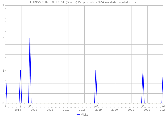 TURISMO INSOLITO SL (Spain) Page visits 2024 