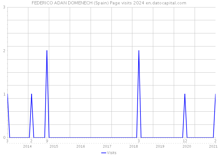 FEDERICO ADAN DOMENECH (Spain) Page visits 2024 