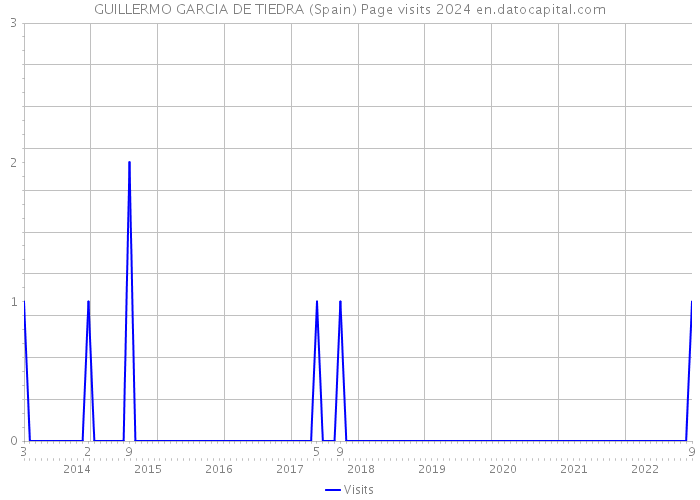 GUILLERMO GARCIA DE TIEDRA (Spain) Page visits 2024 