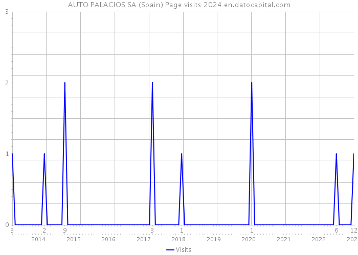 AUTO PALACIOS SA (Spain) Page visits 2024 