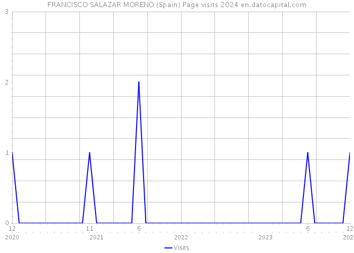 FRANCISCO SALAZAR MORENO (Spain) Page visits 2024 