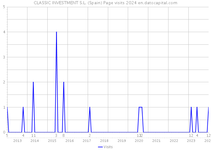CLASSIC INVESTMENT S.L. (Spain) Page visits 2024 