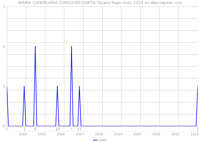 MARIA CANDELARIA CORDOVES DORTA (Spain) Page visits 2024 