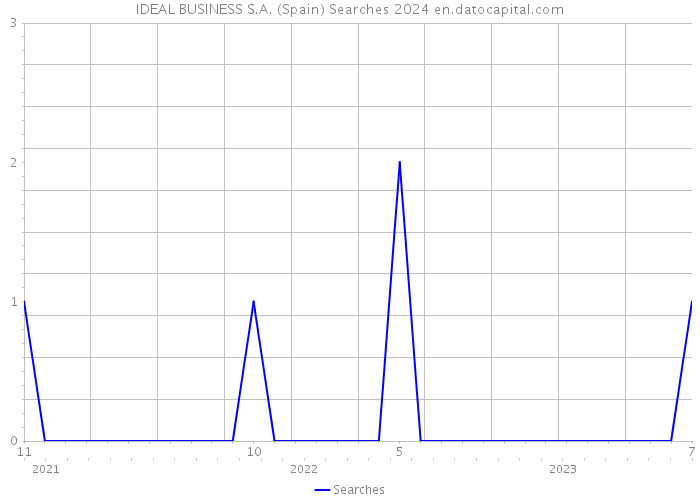 IDEAL BUSINESS S.A. (Spain) Searches 2024 