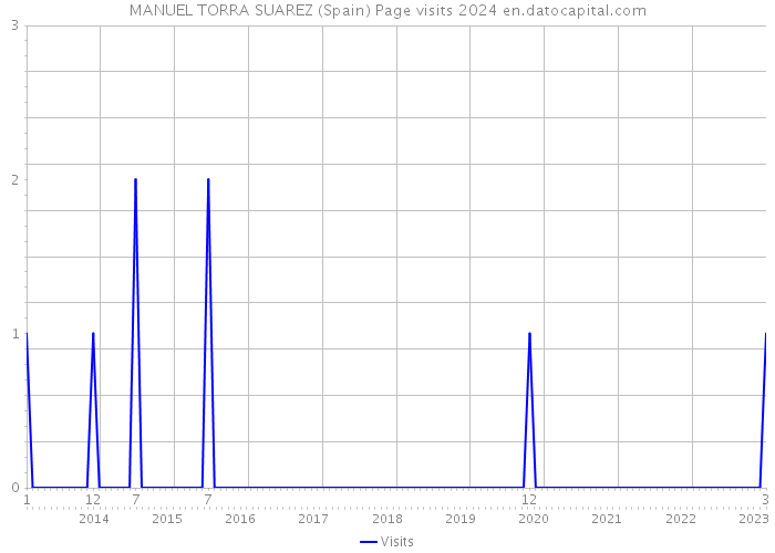 MANUEL TORRA SUAREZ (Spain) Page visits 2024 
