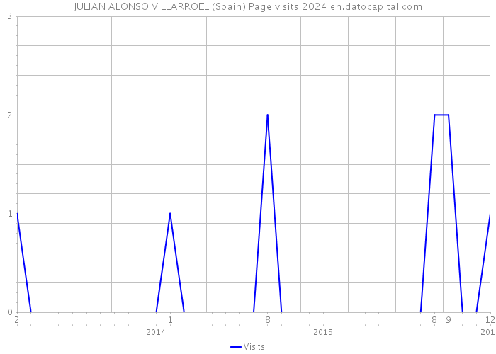 JULIAN ALONSO VILLARROEL (Spain) Page visits 2024 