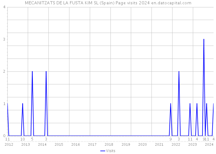MECANITZATS DE LA FUSTA KIM SL (Spain) Page visits 2024 