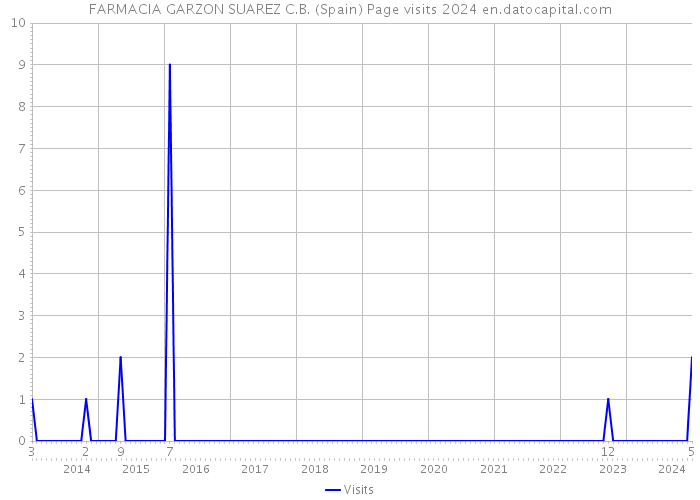 FARMACIA GARZON SUAREZ C.B. (Spain) Page visits 2024 