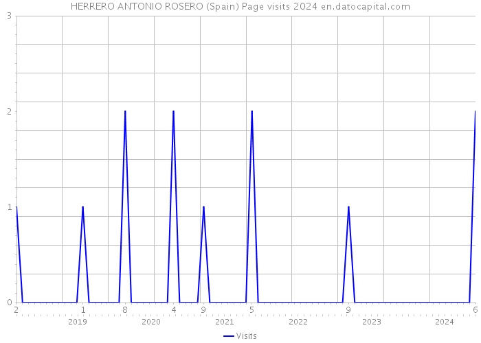 HERRERO ANTONIO ROSERO (Spain) Page visits 2024 