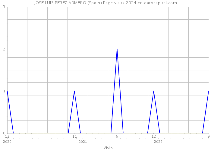 JOSE LUIS PEREZ ARMERO (Spain) Page visits 2024 