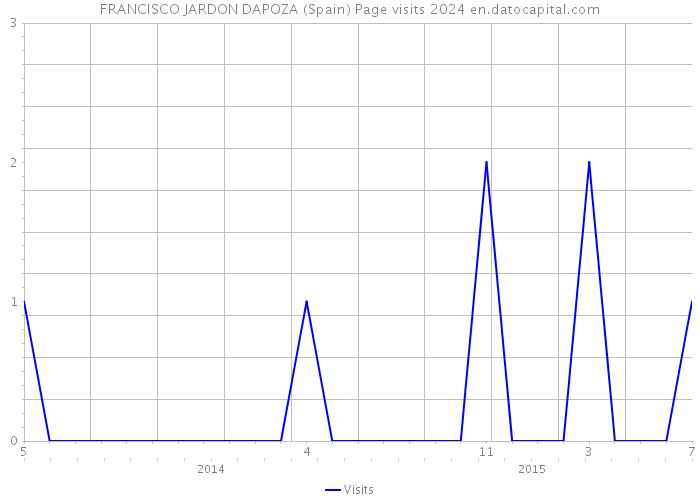 FRANCISCO JARDON DAPOZA (Spain) Page visits 2024 