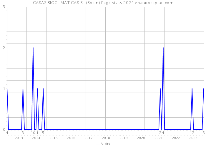 CASAS BIOCLIMATICAS SL (Spain) Page visits 2024 