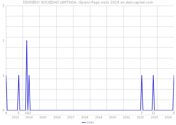 DDISSENY SOCIEDAD LIMITADA. (Spain) Page visits 2024 