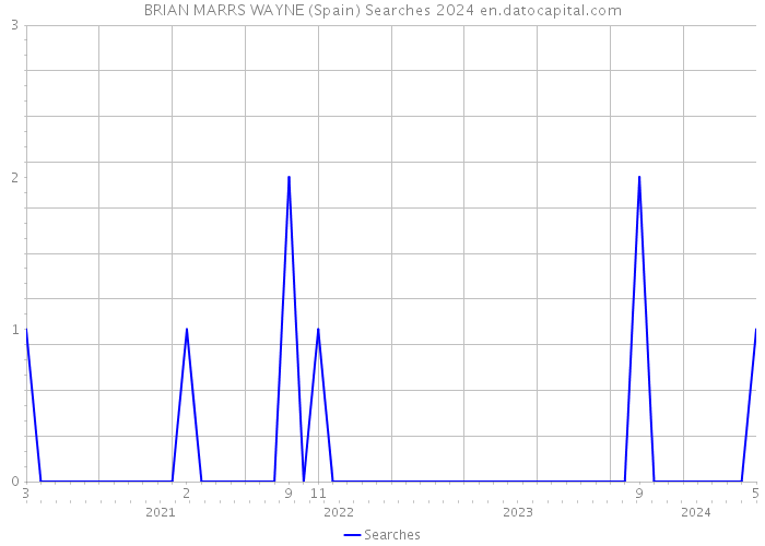 BRIAN MARRS WAYNE (Spain) Searches 2024 