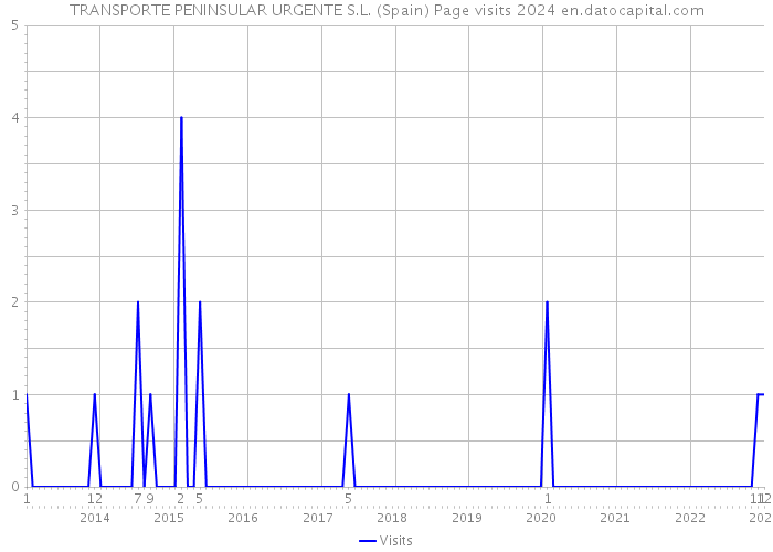 TRANSPORTE PENINSULAR URGENTE S.L. (Spain) Page visits 2024 