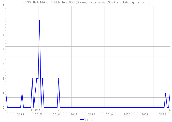 CRISTINA MARTIN BERNARDOS (Spain) Page visits 2024 