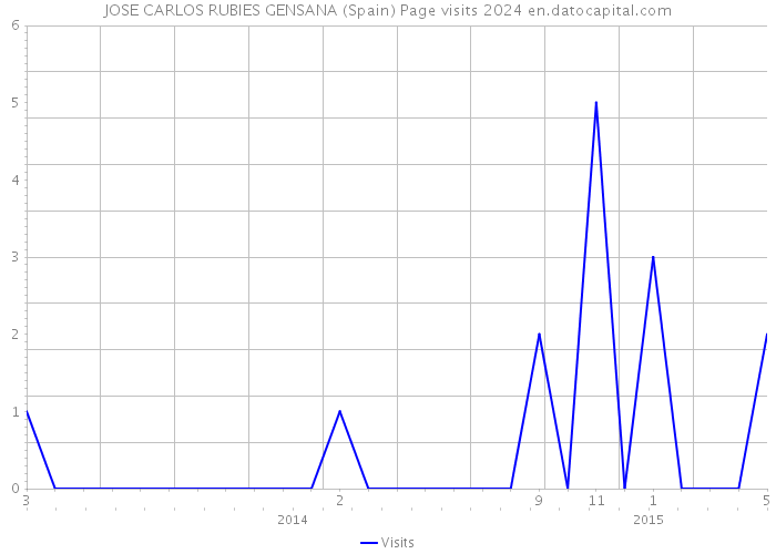 JOSE CARLOS RUBIES GENSANA (Spain) Page visits 2024 
