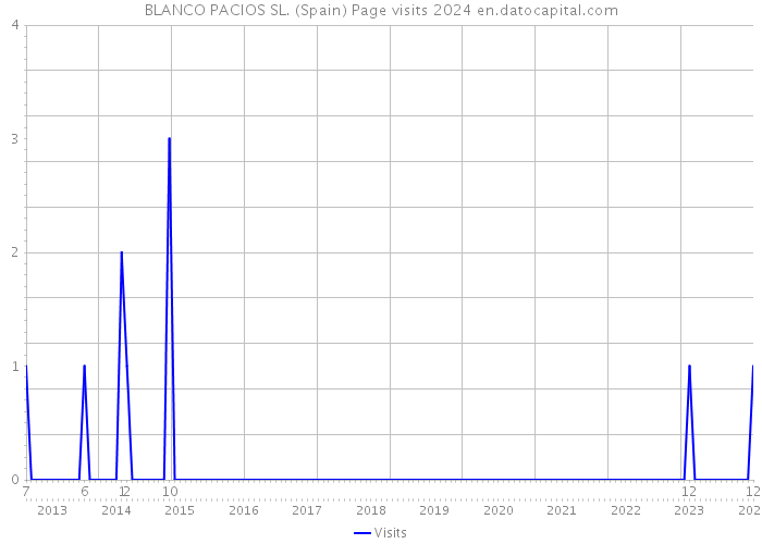 BLANCO PACIOS SL. (Spain) Page visits 2024 